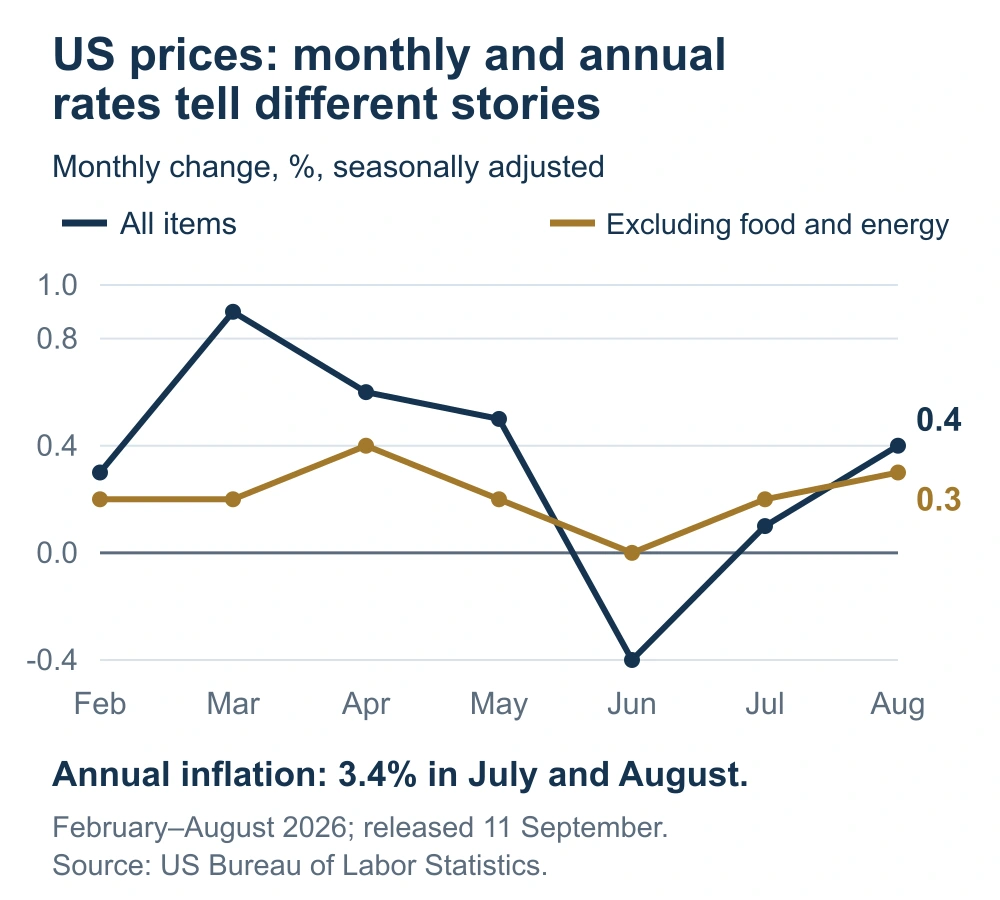 Monthly US consumer price changes from February to August 2026: all items and all items excluding food and energy.