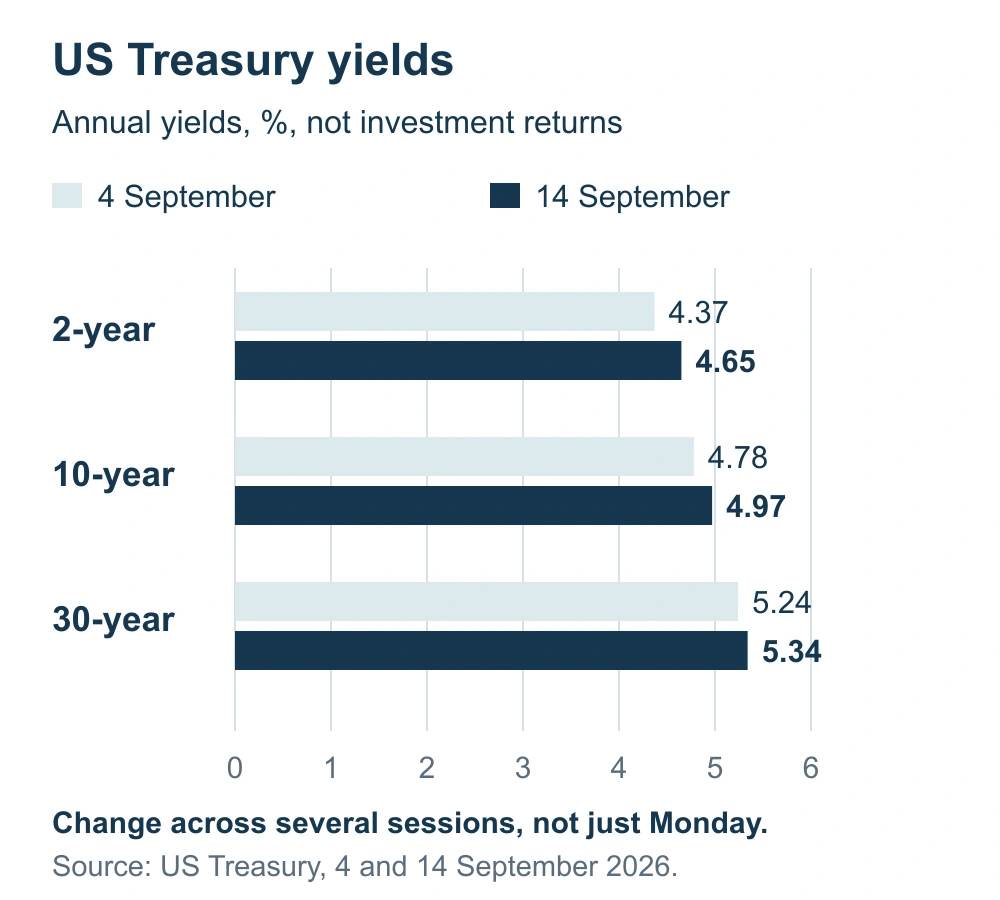 Annual US Treasury yields on 4 and 14 September: two-, ten- and thirty-year maturities.