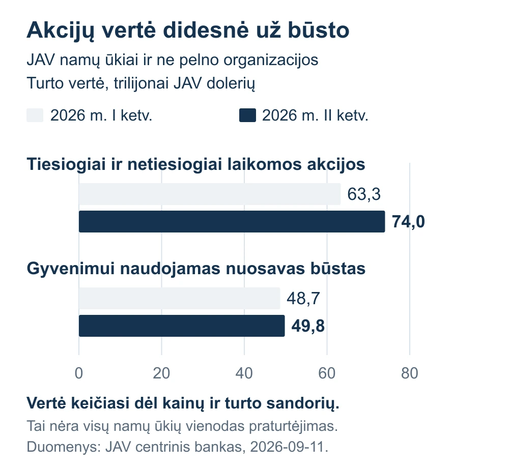 JAV namų ūkių ir ne pelno organizacijų akcijų bei gyvenimui naudojamo nuosavo būsto vertė 2026 m. I ir II ketvirčiais.