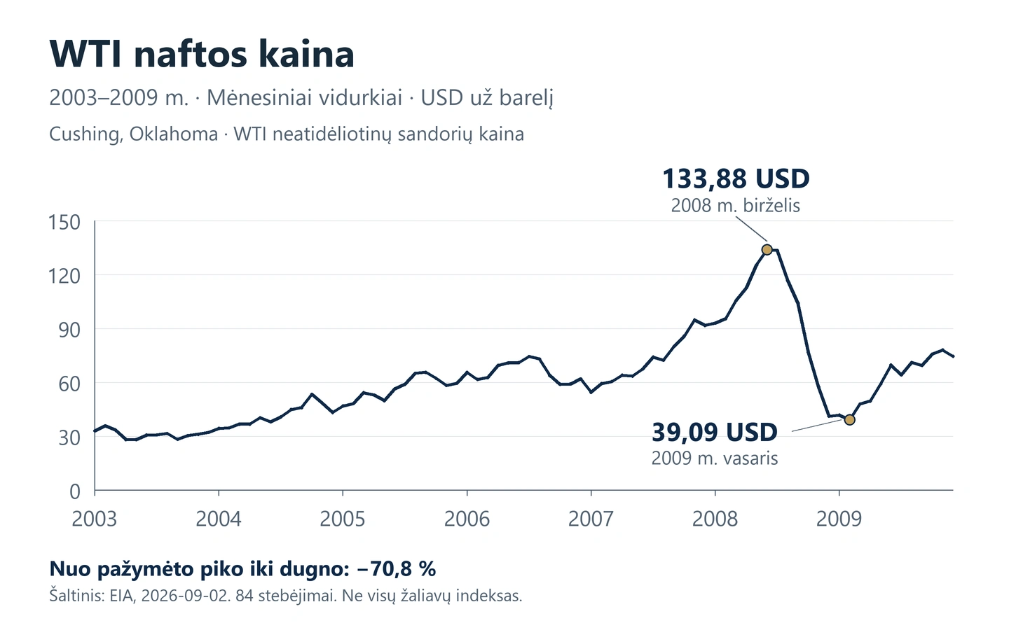 WTI naftos mėnesinės vidutinės kainos 2003–2009 metais JAV doleriais už barelį