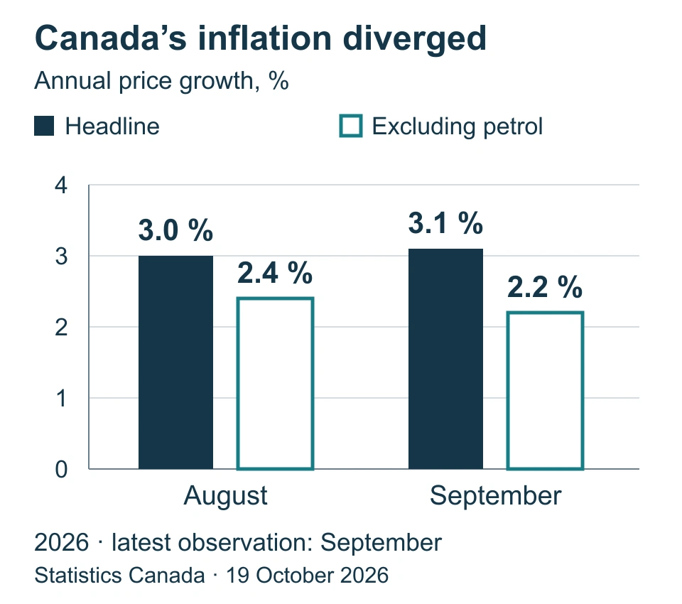 Canada’s annual inflation in August and September: headline 3.0 and 3.1 percent; excluding petrol 2.4 and 2.2 percent.