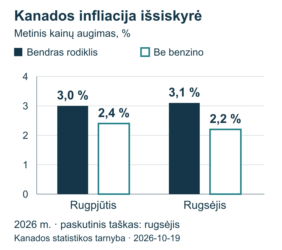 Kanados metinė infliacija rugpjūtį ir rugsėjį: bendras rodiklis 3,0 ir 3,1 procento, be benzino 2,4 ir 2,2 procento.