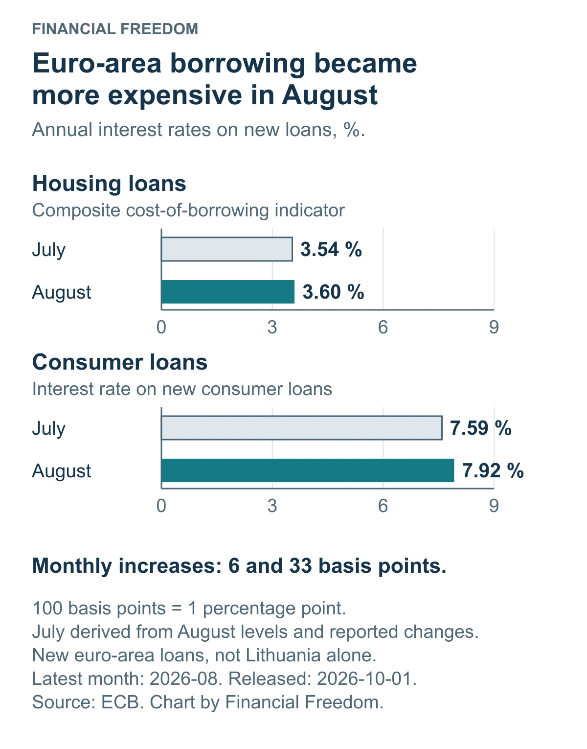 New euro-area loan rates: housing 3.54% in July and 3.60% in August; consumer lending 7.59% and 7.92%.