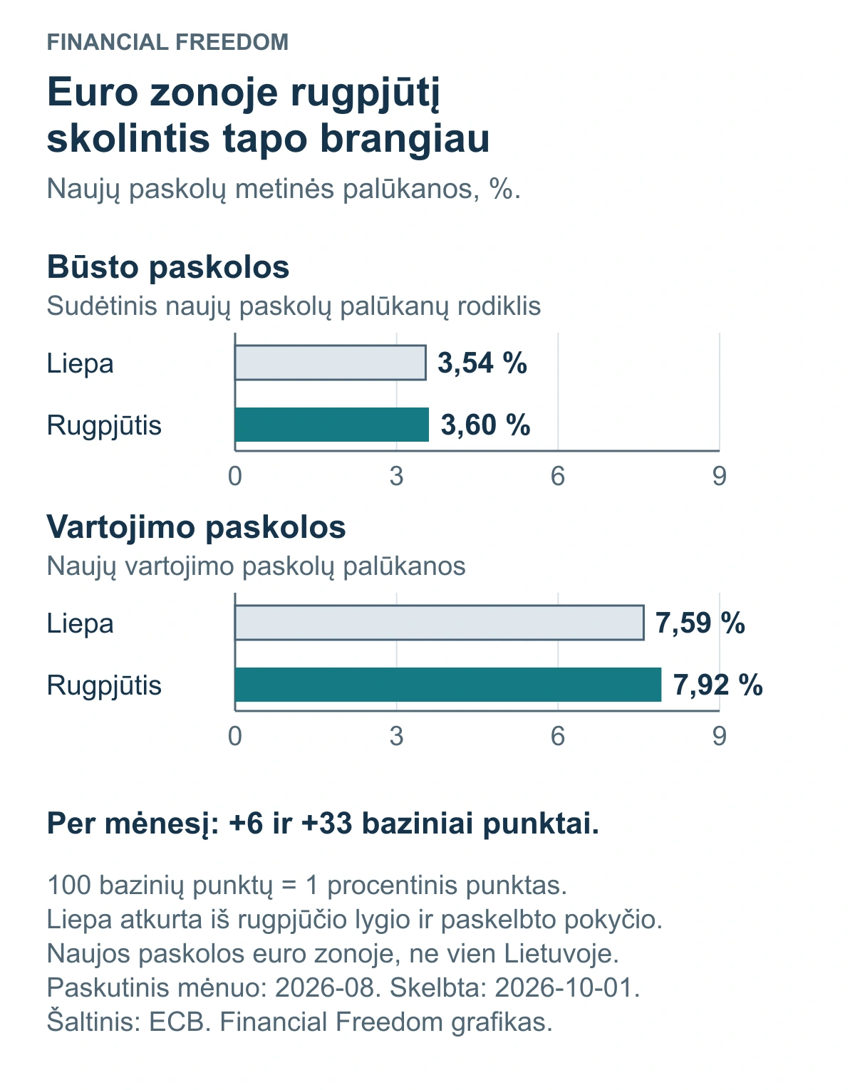 Naujų euro zonos paskolų palūkanos: būstui liepą 3,54 %, rugpjūtį 3,60 %; vartojimui 7,59 % ir 7,92 %.
