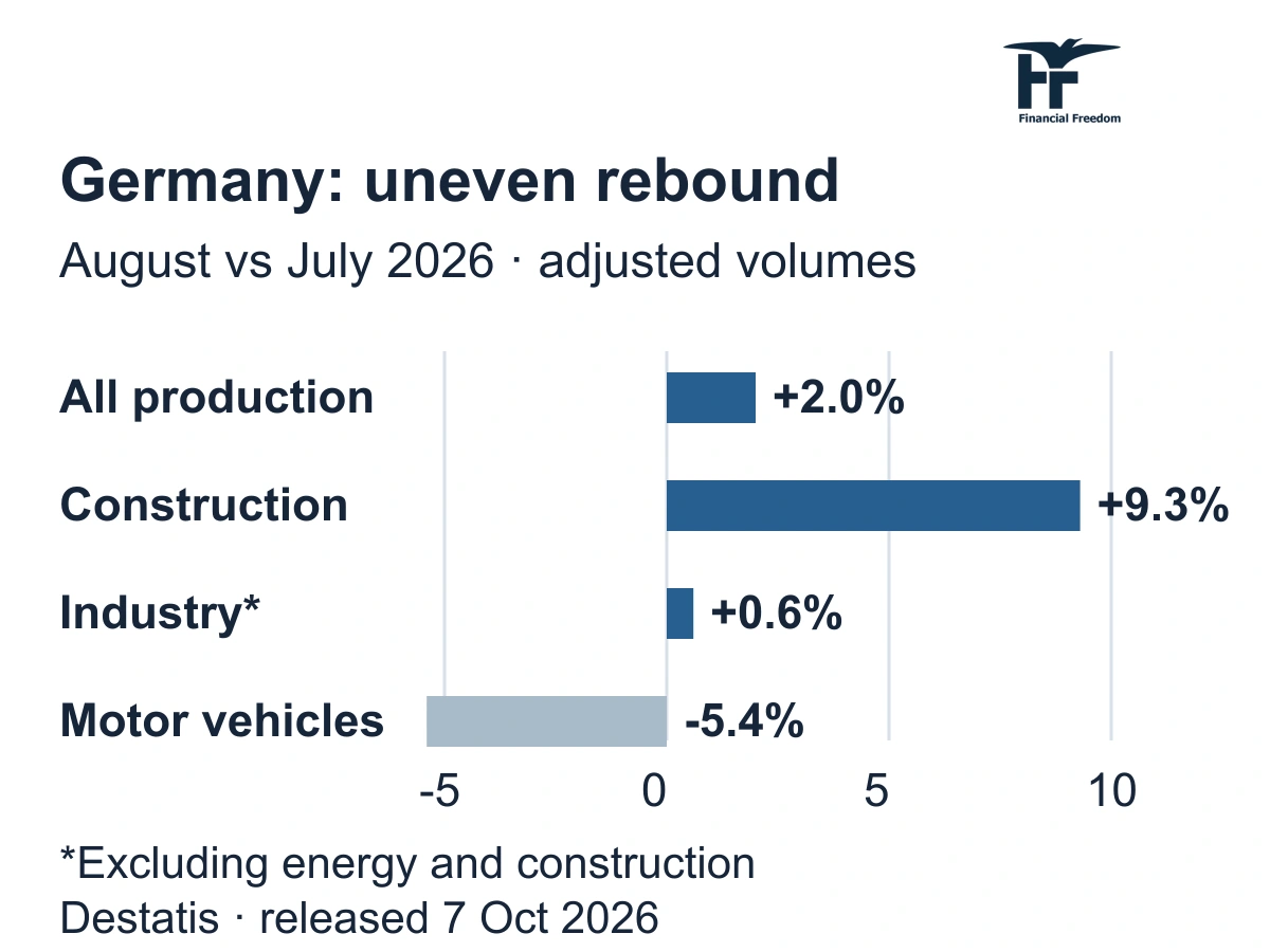 Vokietijos rugpjūčio gamyba nuo liepos: bendra +2,0 %, statyba +9,3 %, pramonė be energijos ir statybos +0,6 %, automobiliai −5,4 %.