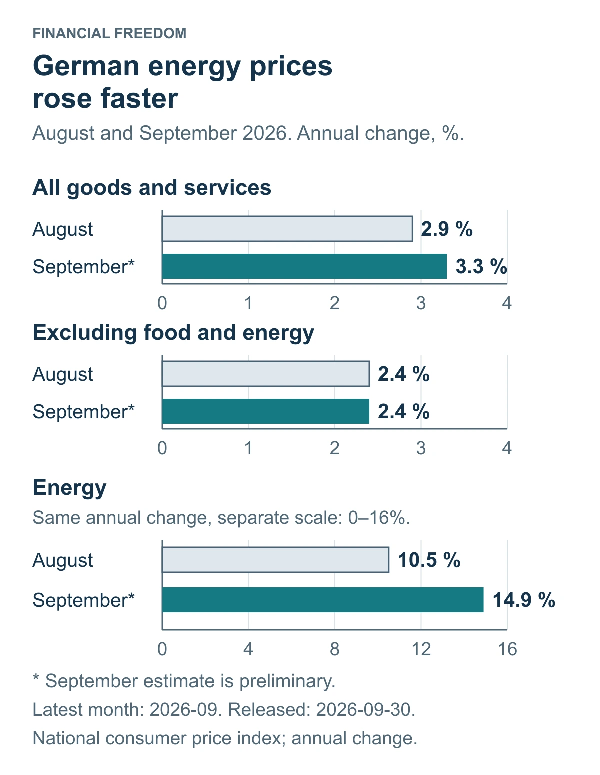 Energy drove faster German headline inflation in September, while annual price growth excluding food and energy was unchanged.