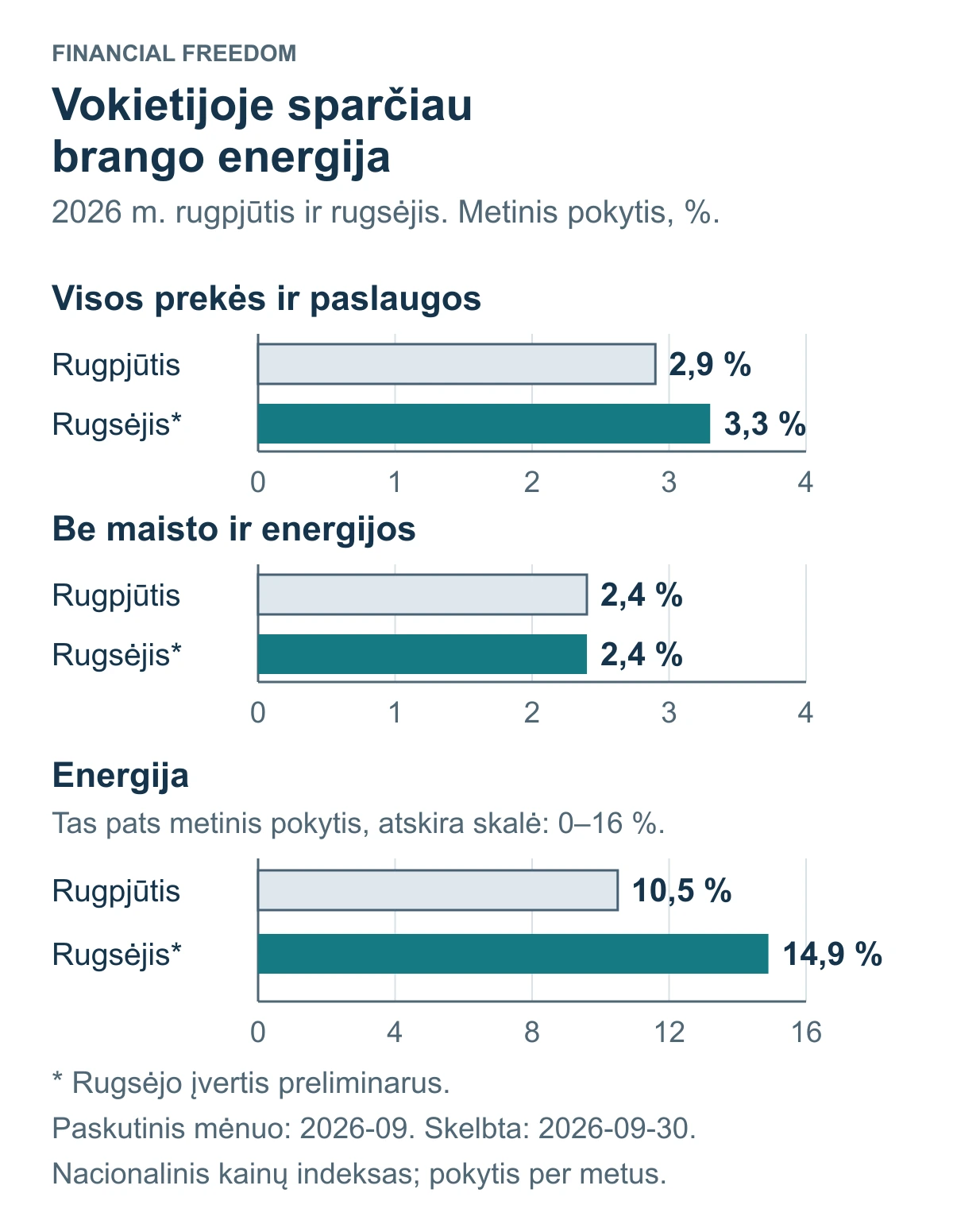 Vokietijoje rugsėjį bendrą infliaciją spartino energija, tačiau kainų be maisto ir energijos metinis augimas nepasikeitė.