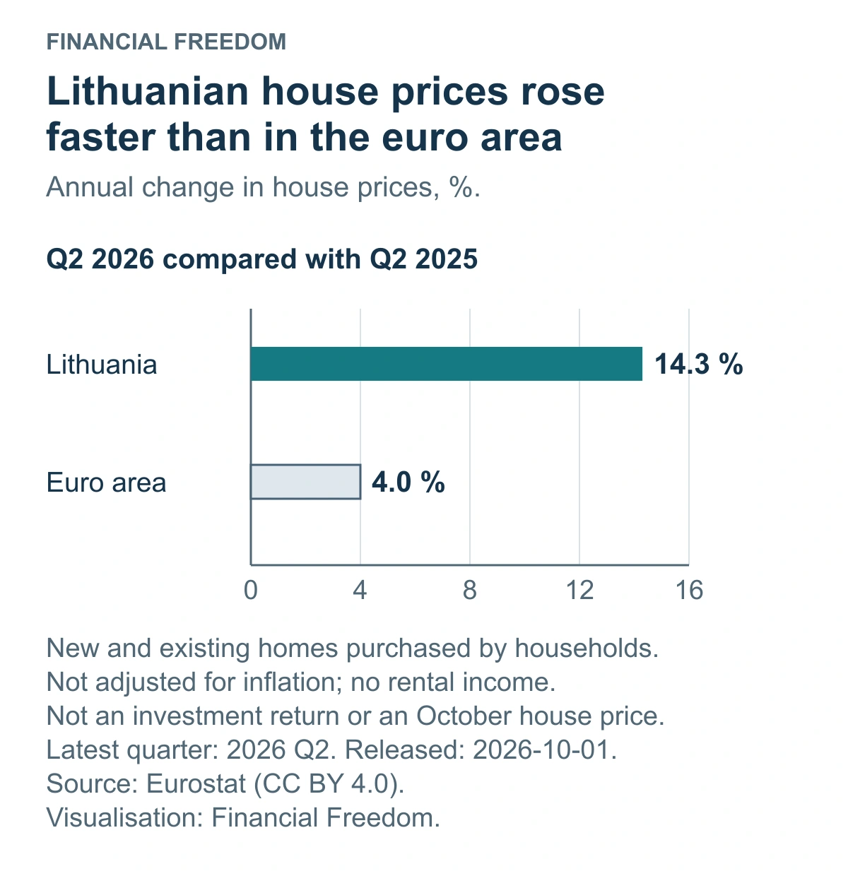 Lithuanian house prices in Q2 2026 were 14.3% higher than a year earlier, compared with 4.0% in the euro area, on the same annual basis.