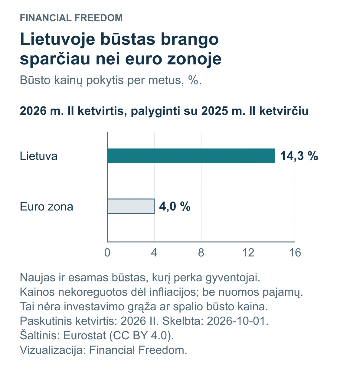 Lietuvos būsto kainos 2026 m. antrąjį ketvirtį buvo 14,3 % didesnės nei prieš metus, euro zonoje 4,0 %. Vienodas metinis palyginimas.