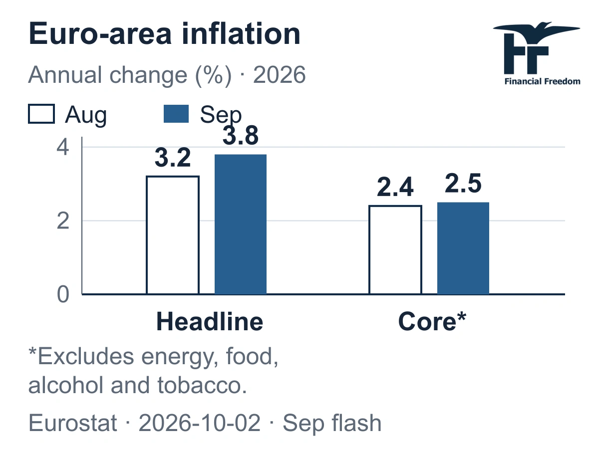 Euro zonos metinė infliacija rugpjūtį ir rugsėjį: bendroji 3,2 ir 3,8 %, be energijos, maisto, alkoholio ir tabako 2,4 ir 2,5 %.