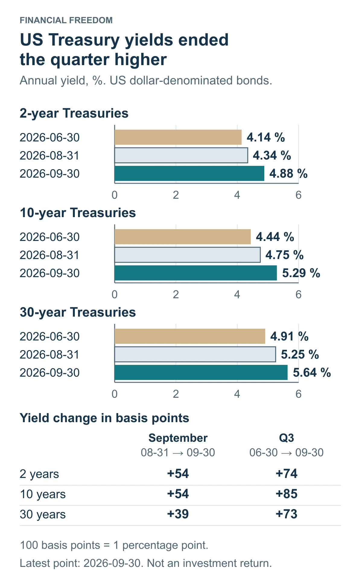 The US ten-year yield rose 54 basis points in September and 85 over the third quarter. These are yield changes, not bond returns.