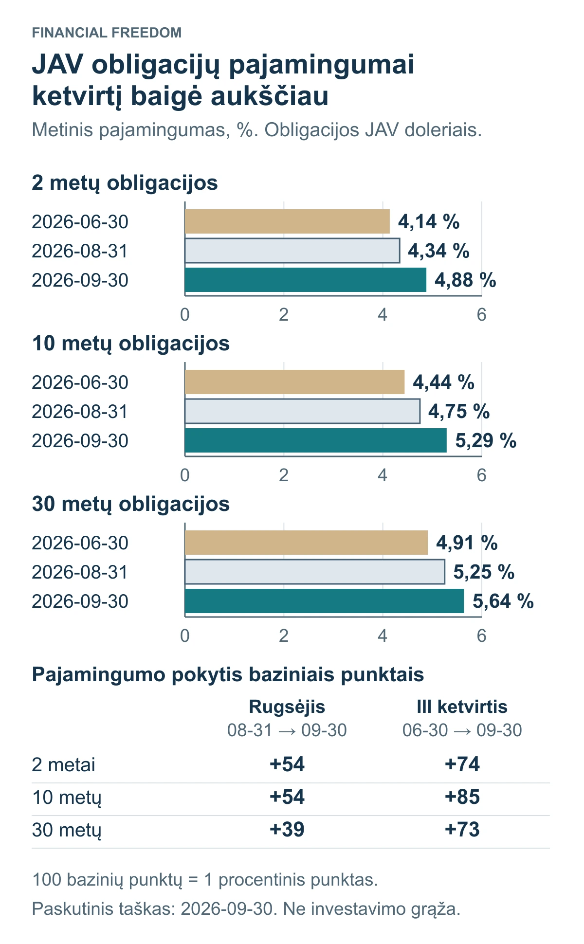Per rugsėjį JAV dešimties metų pajamingumas padidėjo 54 baziniais punktais, per III ketvirtį – 85. Tai pajamingumo pokytis, ne obligacijų grąža.