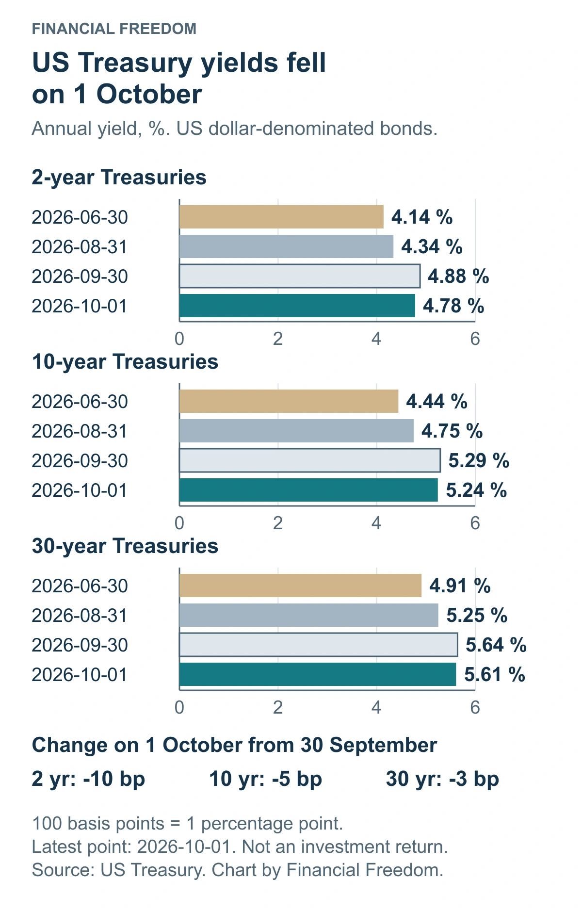 US 2-, 10- and 30-year annual Treasury yields at four dates from 30 June to 1 October; all scales start at zero.