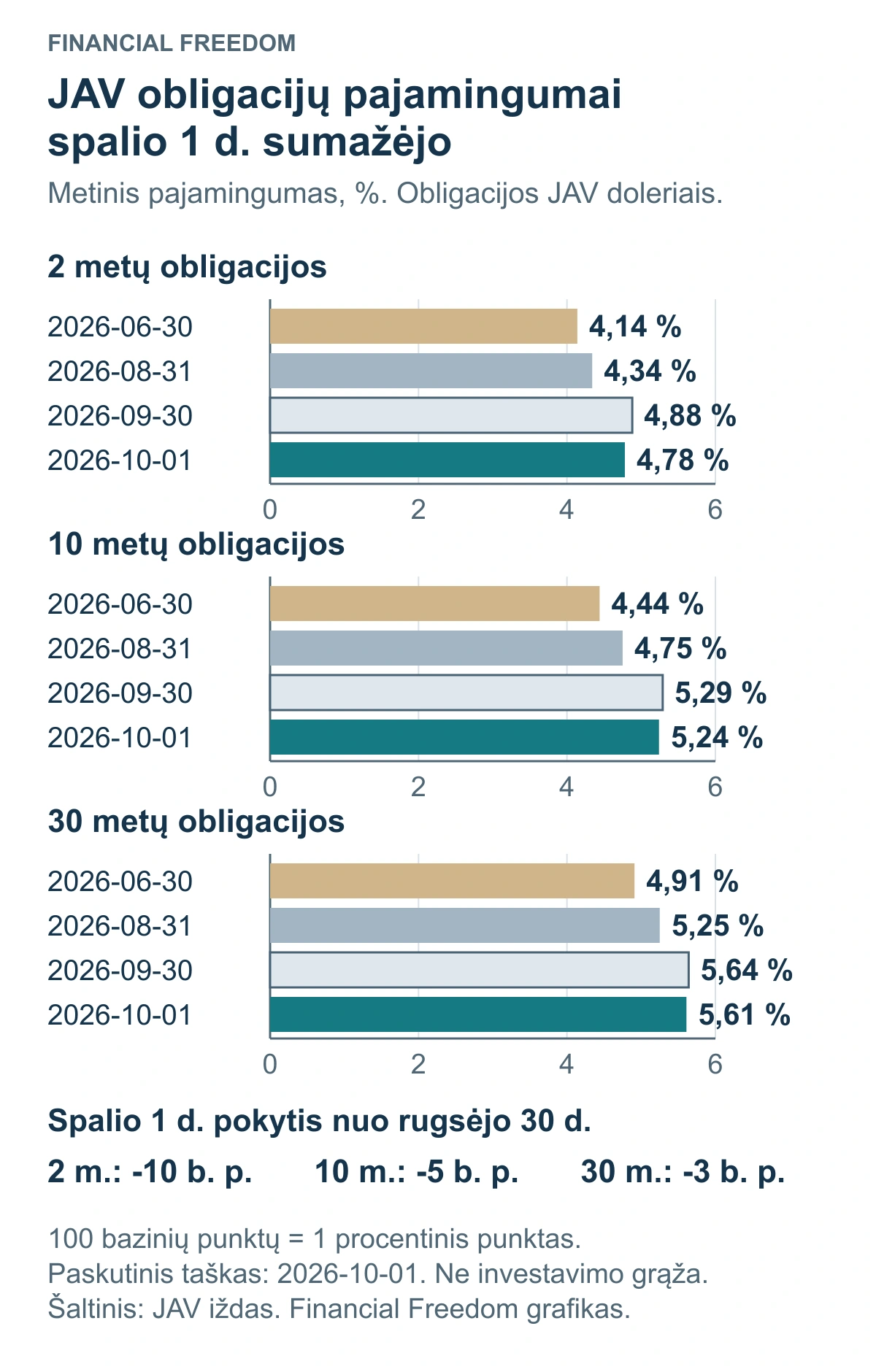 JAV 2, 10 ir 30 metų obligacijų metiniai pajamingumai keturiomis datomis nuo birželio 30 iki spalio 1 d.; visos skalės prasideda nuliu.