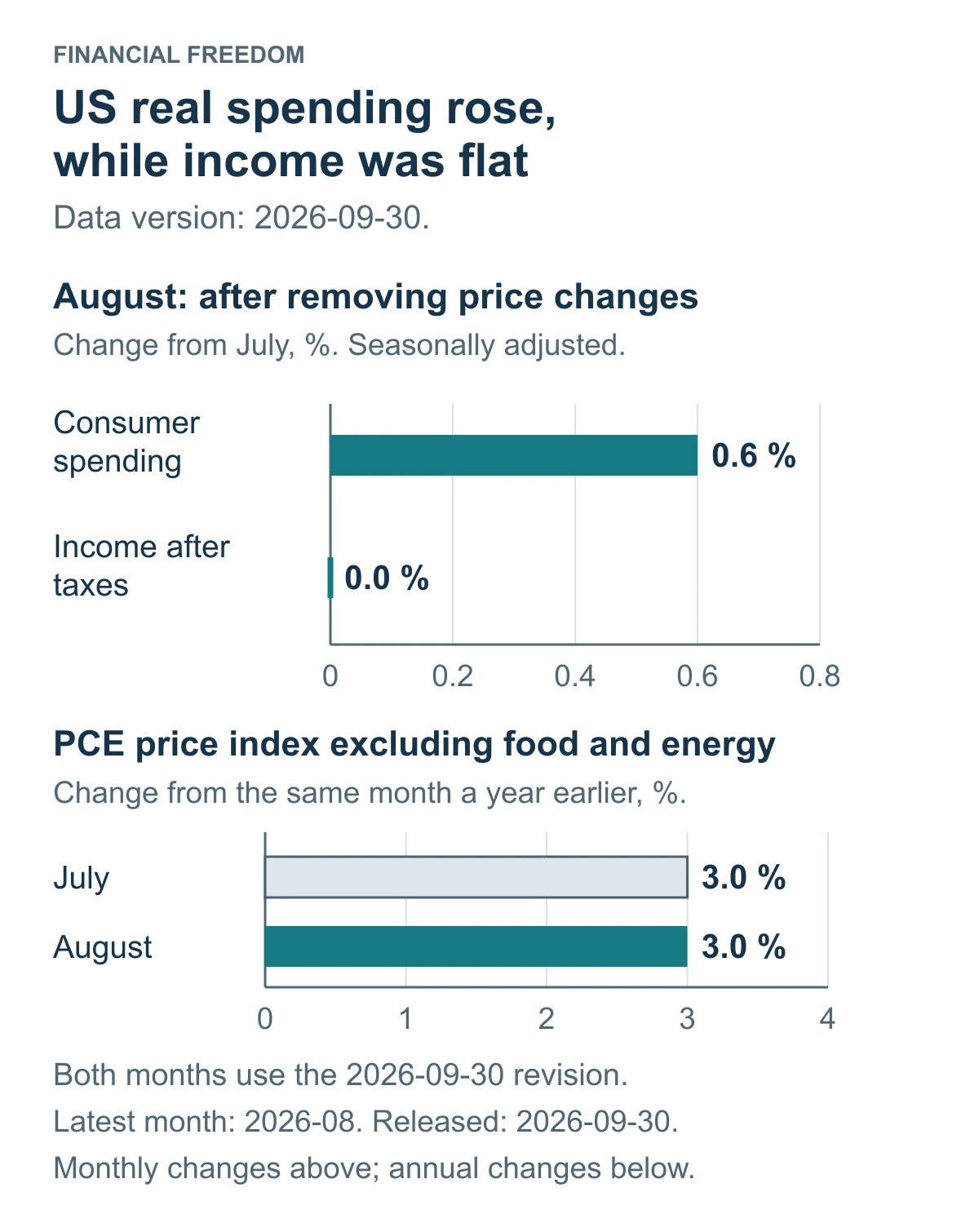 US real spending rose in August while real disposable income, after tax and adjusted for prices, was flat; annual inflation excluding food and energy was unchanged from the revised July rate.