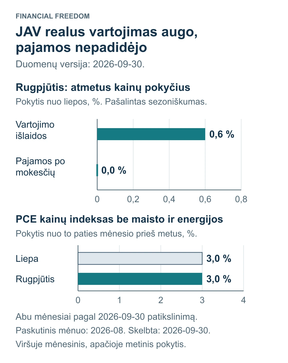 JAV rugpjūtį realus vartojimas augo, o realios disponuojamos pajamos, likusios po mokesčių ir pakoreguotos pagal kainas, nepakito; metinė infliacija be maisto ir energijos nuo patikslinto liepos lygio nepasikeitė.