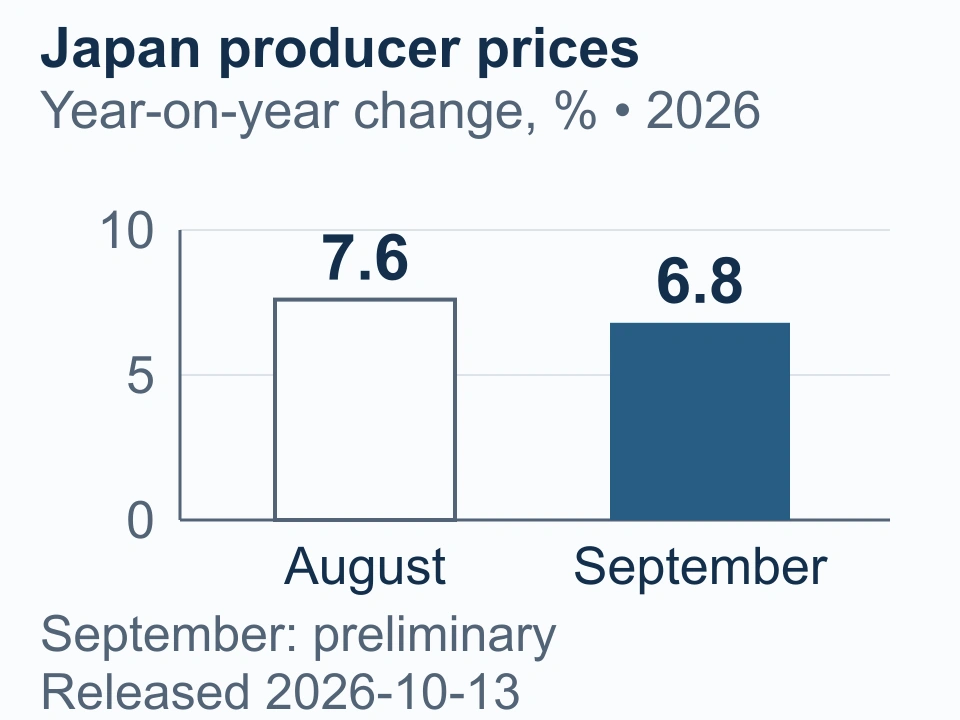 Annual change in Japanese producer goods prices: 7.6% in August 2026 and 6.8% in September; preliminary September figures released on 13 October.