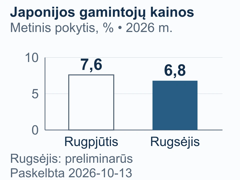 Japonijos gamintojų prekių kainų metinis pokytis: 2026 m. rugpjūtį 7,6 %, rugsėjį 6,8 %; rugsėjo duomenys preliminarūs, paskelbti spalio 13 d.