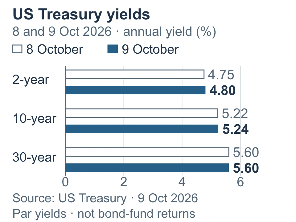 Annual US Treasury yields on 8–9 October: 2-year 4.75 and 4.80%, 10-year 5.22 and 5.24%, 30-year 5.60 and 5.60%.