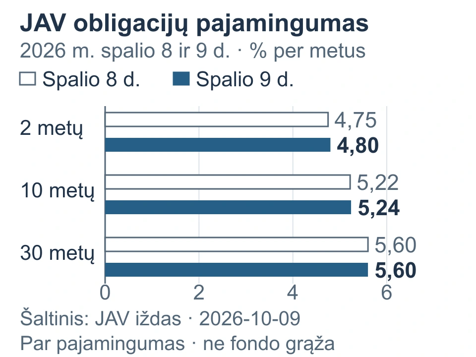 JAV iždo metiniai pajamingumai spalio 8–9 d.: 2 metų 4,75 ir 4,80 %, 10 metų 5,22 ir 5,24 %, 30 metų 5,60 ir 5,60 %.