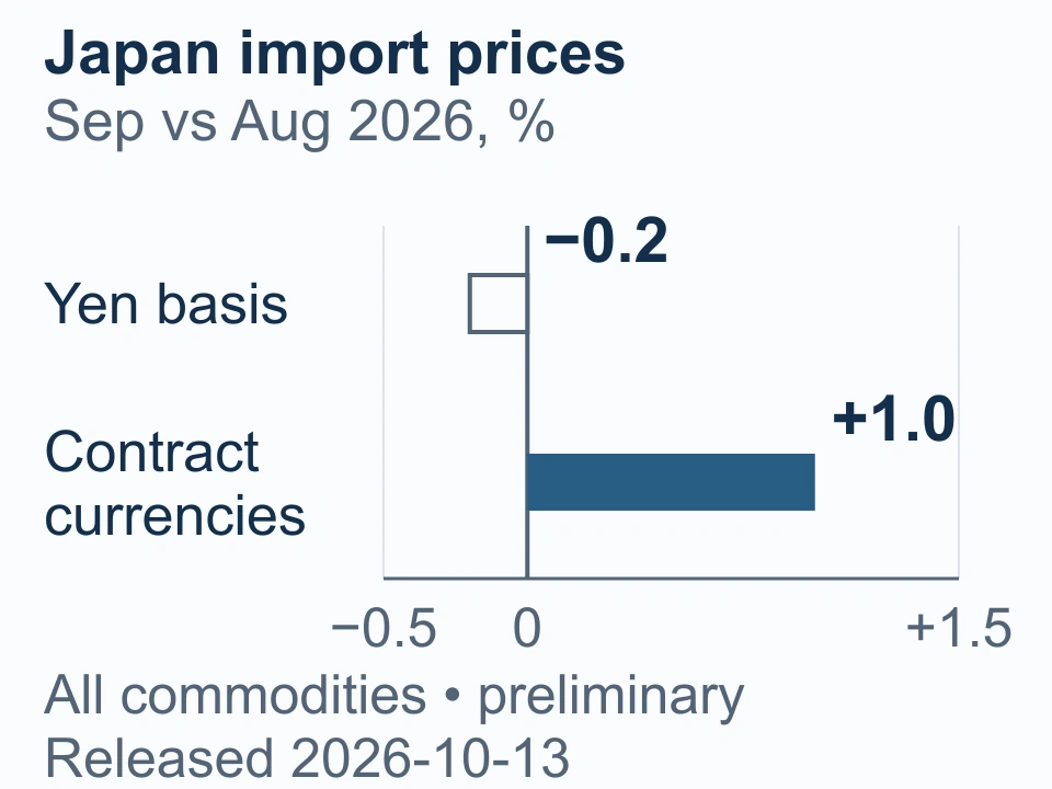 Monthly change in Japanese import prices in September 2026: down 0.2% in yen and up 1.0% in contract currencies; preliminary figures released on 13 October.