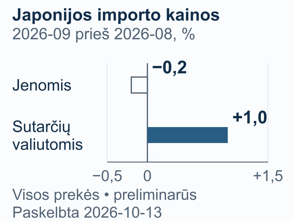 Japonijos importo kainų 2026 m. rugsėjo mėnesinis pokytis: jenomis sumažėjo 0,2 %, sutarčių valiutomis padidėjo 1,0 %; preliminarūs duomenys paskelbti spalio 13 d.