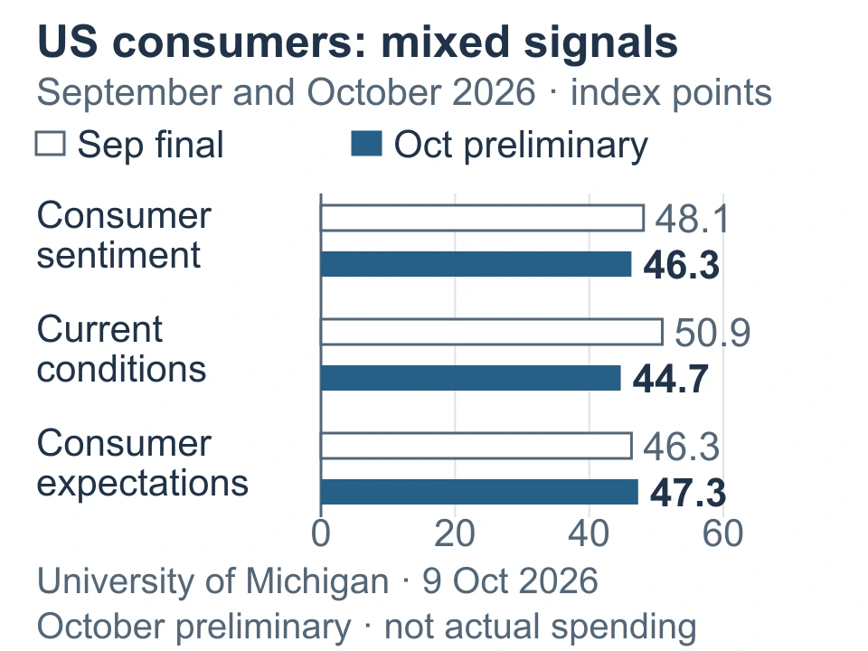 US consumer survey indices for September and preliminary October: sentiment 48.1 and 46.3, current economic conditions 50.9 and 44.7, expectations 46.3 and 47.3 points.