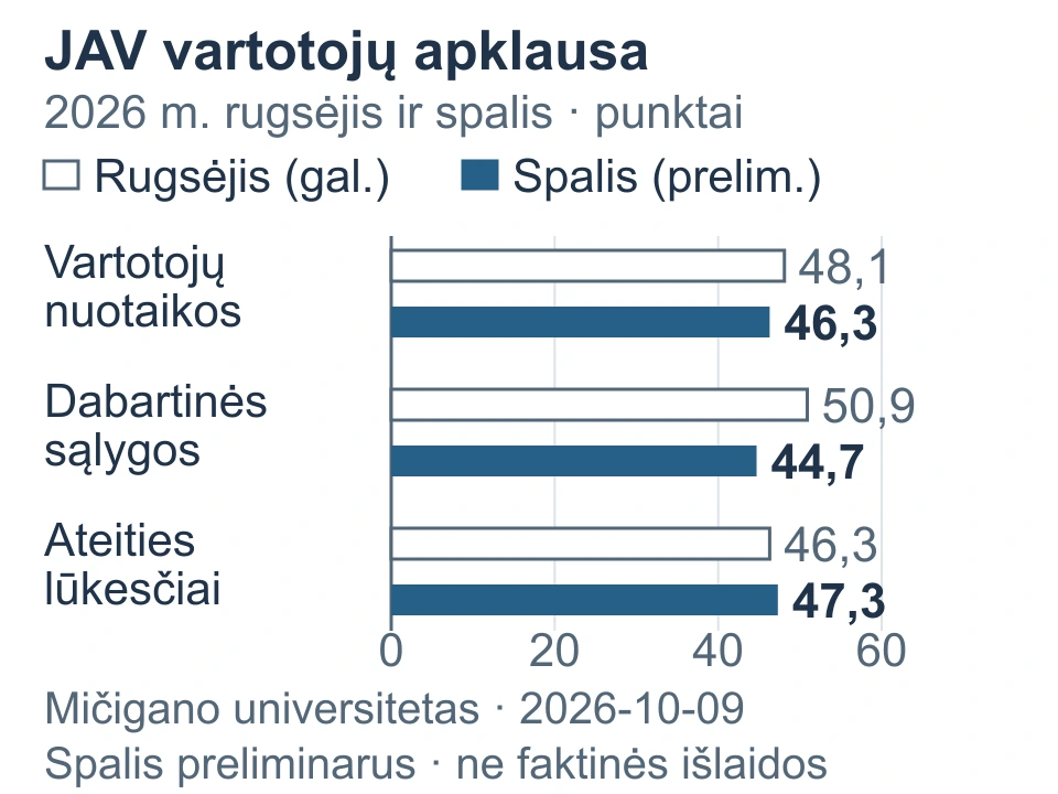 JAV vartotojų apklausos indeksai rugsėjį ir preliminariai spalį: nuotaikos 48,1 ir 46,3, dabartinės ekonominės sąlygos 50,9 ir 44,7, ateities lūkesčiai 46,3 ir 47,3 punkto.