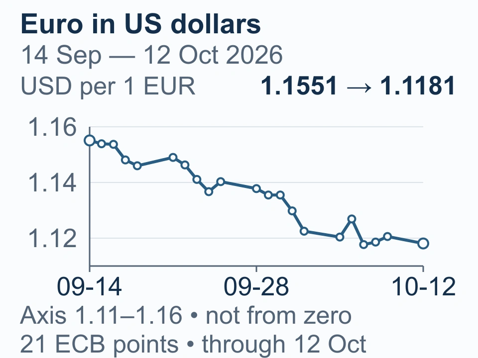 European Central Bank reference rate in US dollars per euro, 14 September–12 October 2026; latest observation 1.1181.