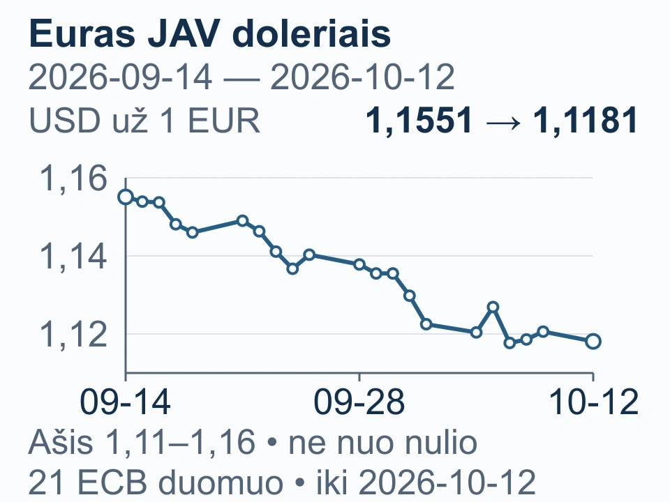 Europos Centrinio Banko orientacinis JAV dolerių už vieną eurą kursas 2026 m. rugsėjo 14–spalio 12 d.; paskutinė reikšmė 1,1181.