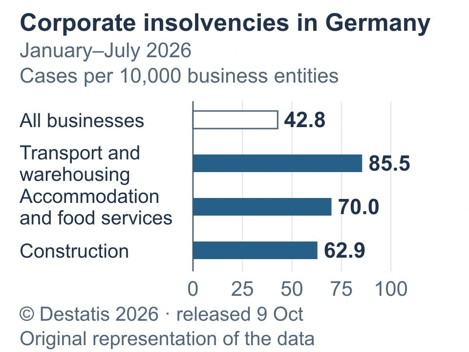 German corporate insolvency frequency in January–July 2026: transport and warehousing, hospitality, construction and the whole economy.