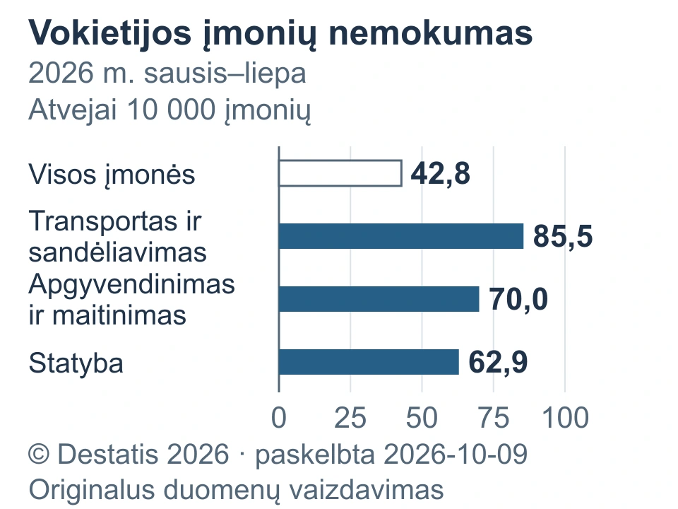 Vokietijos 2026 m. sausio–liepos įmonių bankrotų dažnis: transportas ir sandėliavimas, viešbučiai ir restoranai, statyba bei visa ekonomika.