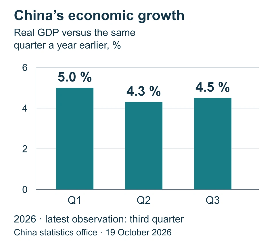 China’s real gross domestic product growth in the first, second and third quarters of 2026: 5.0, 4.3 and 4.5 percent year on year.
