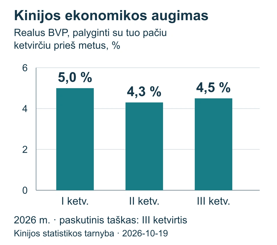 Kinijos realaus bendrojo vidaus produkto metinis augimas 2026 m. pirmąjį, antrąjį ir trečiąjį ketvirčiais: 5,0, 4,3 ir 4,5 procento.