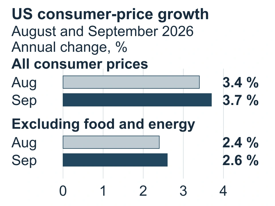 US annual consumer-price growth: August and September all items 3.4% and 3.7%; excluding food and energy 2.4% and 2.6%.