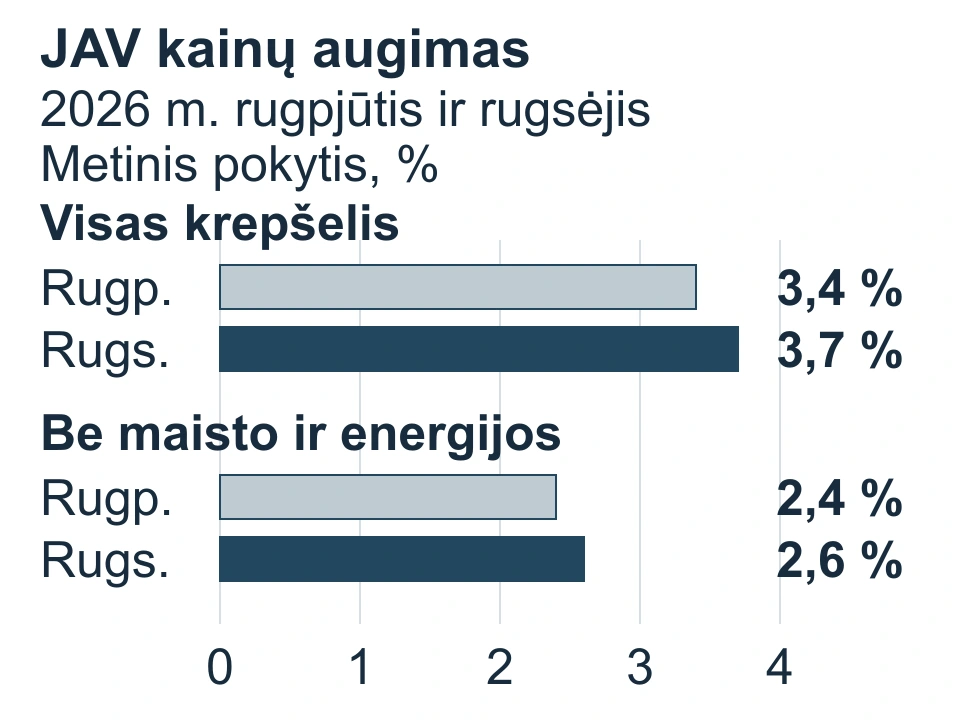 JAV metinis kainų augimas: rugpjūtį ir rugsėjį visas krepšelis 3,4 ir 3,7 %, be maisto ir energijos 2,4 ir 2,6 %.