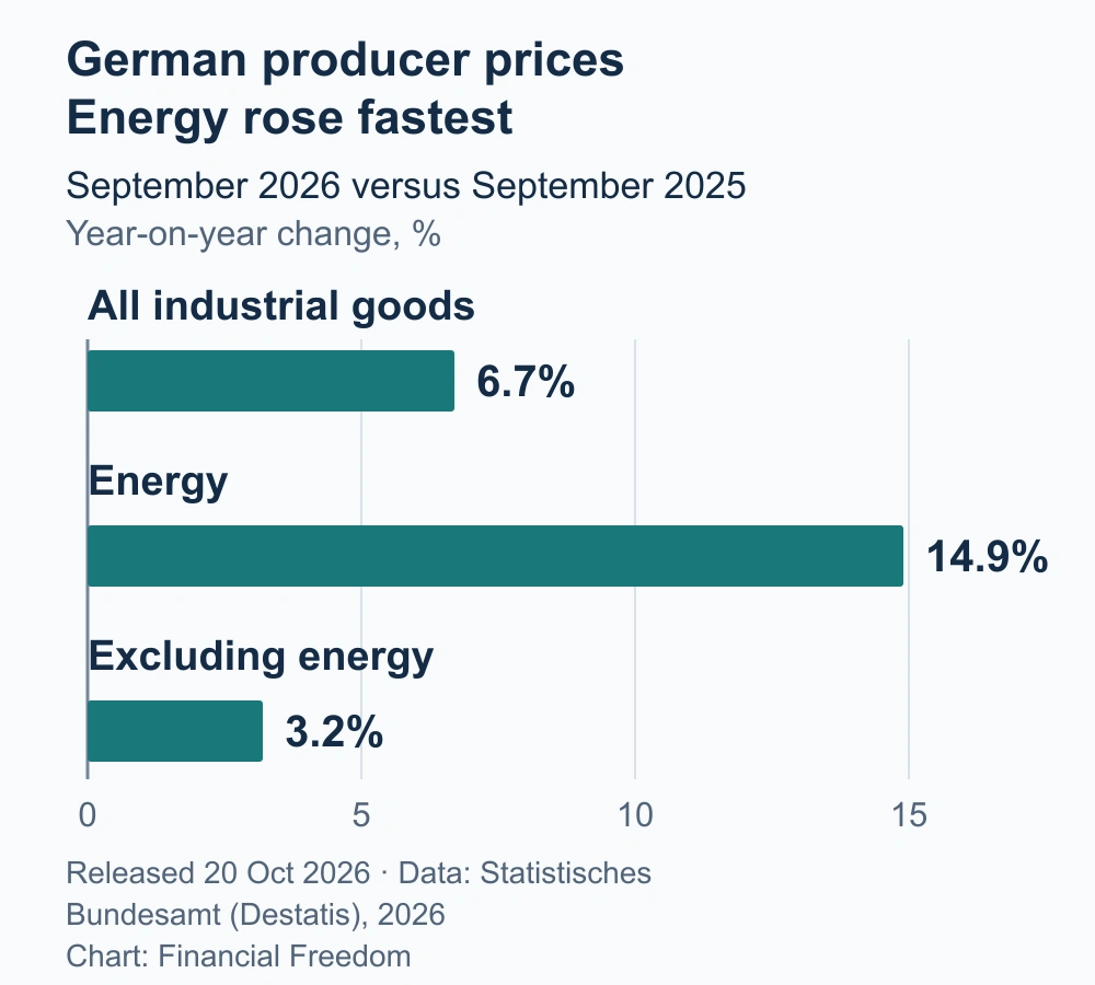 Germany, September 2026 annual producer-price changes: all goods 6.7%, energy 14.9%, excluding energy 3.2%.