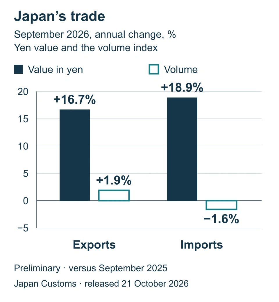 Japan, September 2026 annual changes: export value 16.7%, volume 1.9%; import value 18.9%, volume −1.6%.