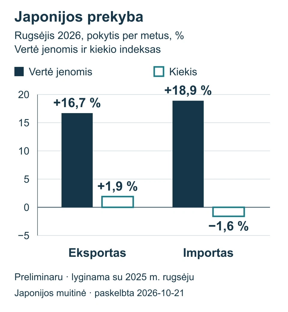 Japonijos 2026 m. rugsėjo metiniai pokyčiai: eksporto vertė 16,7 %, kiekis 1,9 %; importo vertė 18,9 %, kiekis −1,6 %.