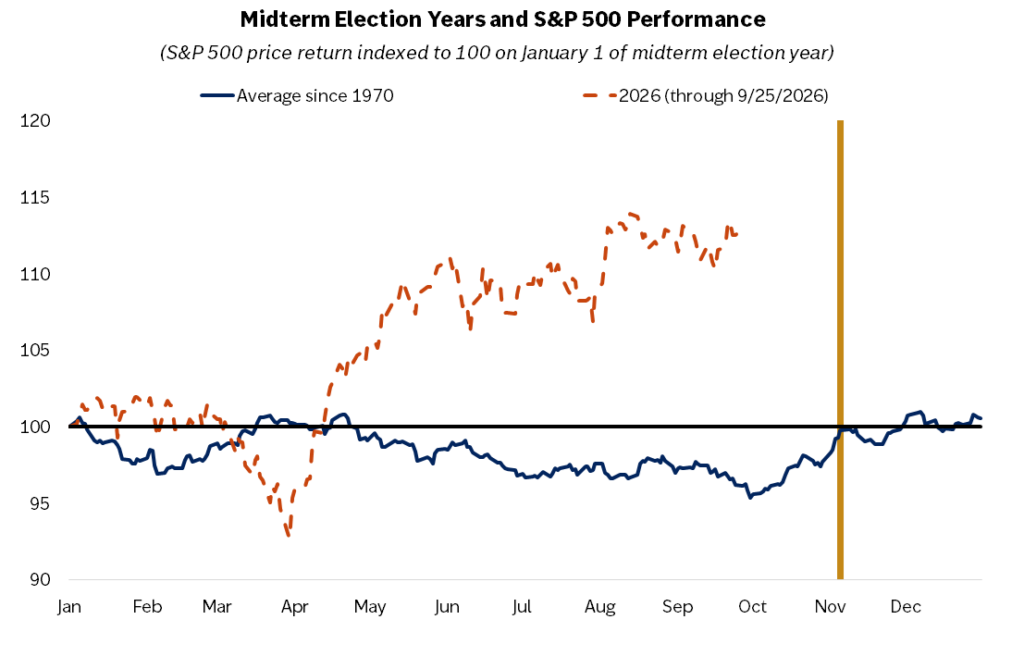 2026 metų S&P 500 kainų indekso eiga iki rugsėjo 25 dienos ir istorinis kadencijos vidurio rinkimų metų vidurkis nuo 1970 metų