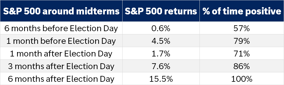 S&P 500 vidutinė grąža ir teigiamų laikotarpių dalis prieš ir po 14 JAV kadencijos vidurio rinkimų nuo 1970 metų