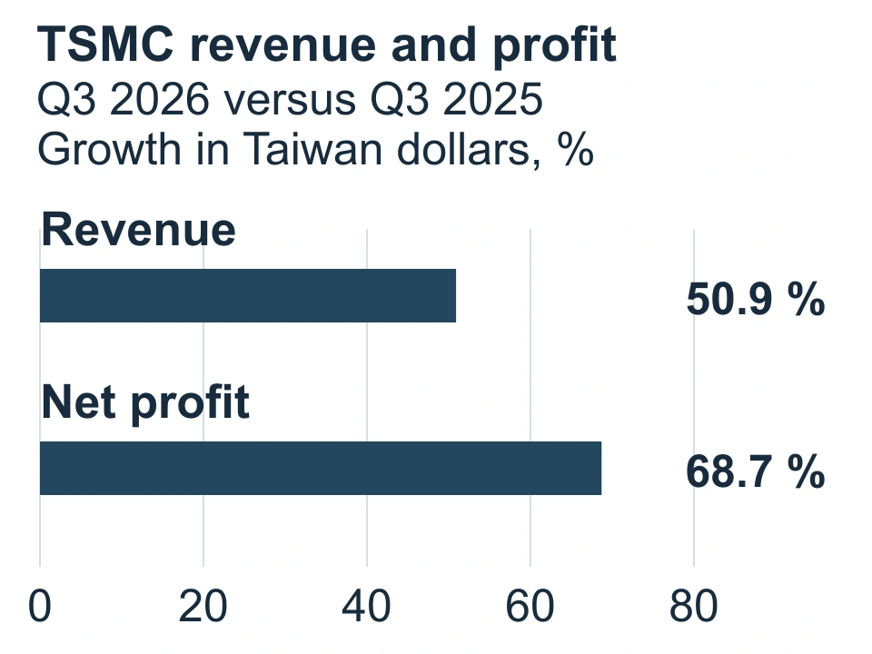 TSMC Q3 2026 annual growth in Taiwan dollars: revenue 50.9%, net profit 68.7%.