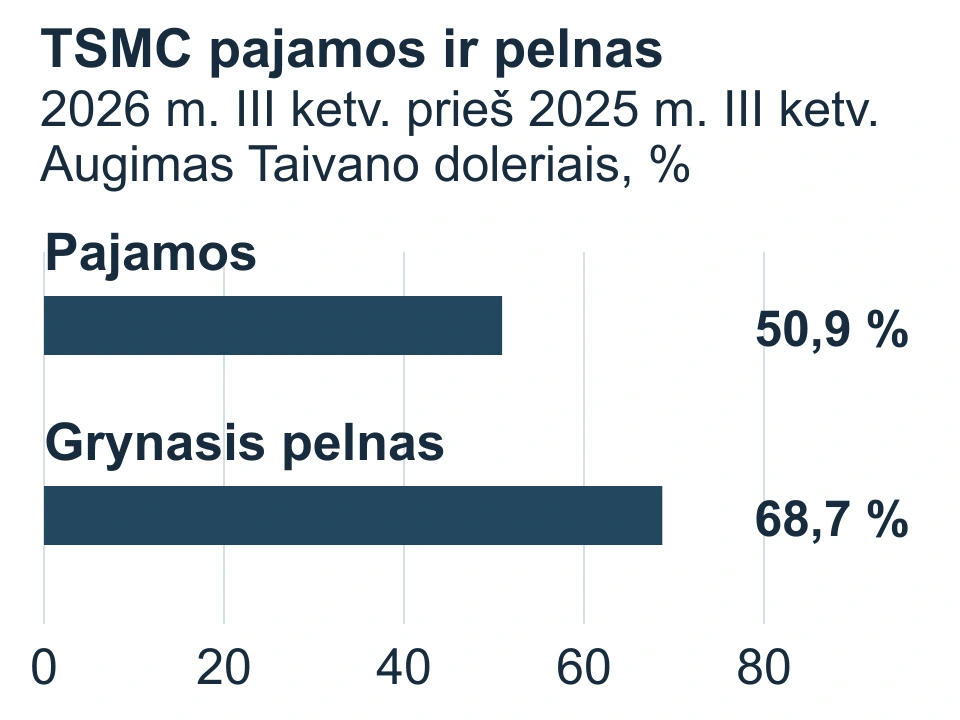 TSMC 2026 m. trečiojo ketvirčio metinis augimas Taivano doleriais: pajamos 50,9 %, grynasis pelnas 68,7 %.