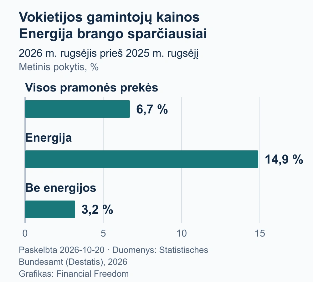 Vokietijos 2026 m. rugsėjo metinis gamintojų kainų pokytis: visos prekės 6,7 %, energija 14,9 %, be energijos 3,2 %.